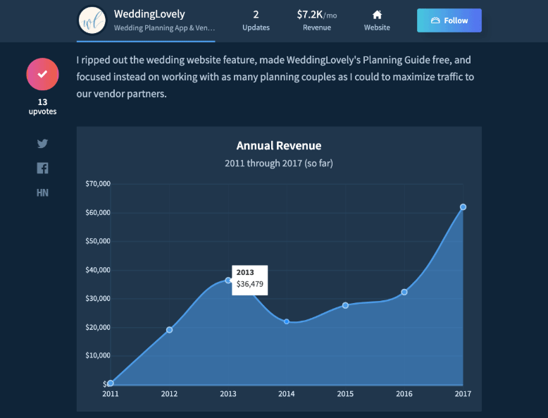 From my Indie Hackers article about WeddingLovely.