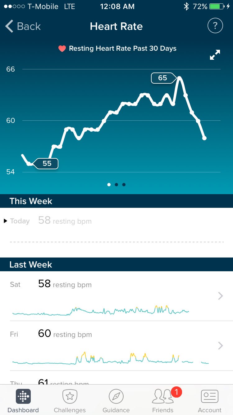 Guess when my Kickstarter ended — resting heart rate during the campaign.